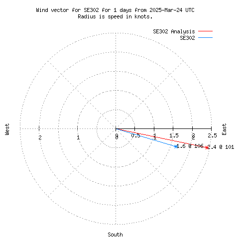 Wind vector chart