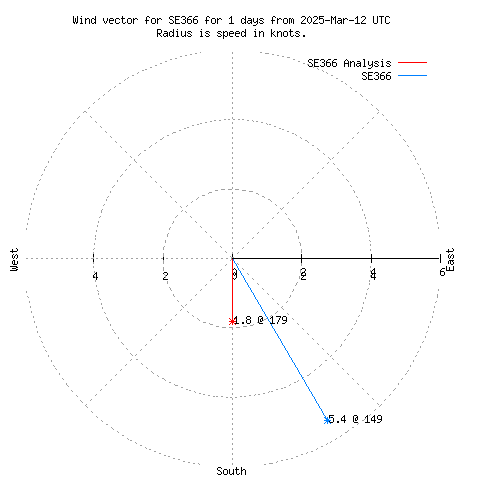 Wind vector chart