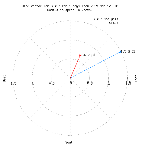 Wind vector chart