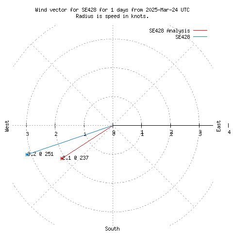 Wind vector chart