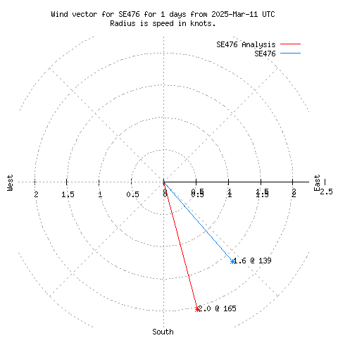 Wind vector chart