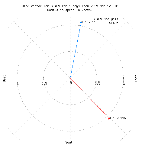 Wind vector chart