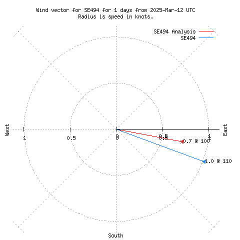 Wind vector chart