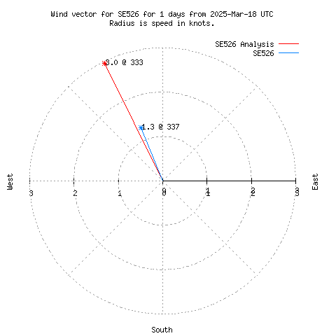 Wind vector chart