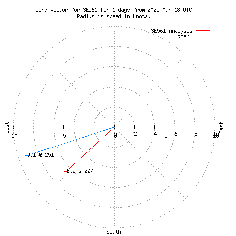 Wind vector chart