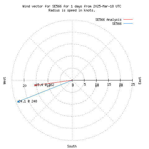 Wind vector chart