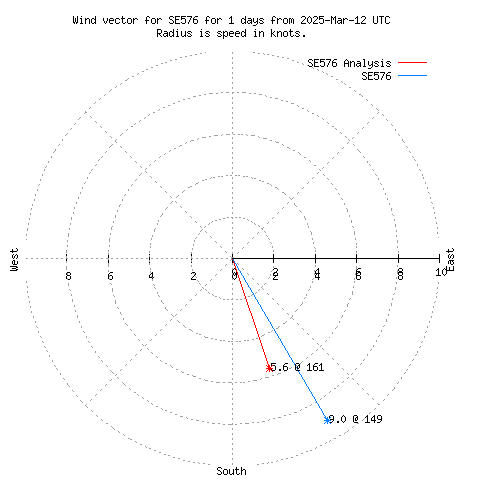 Wind vector chart