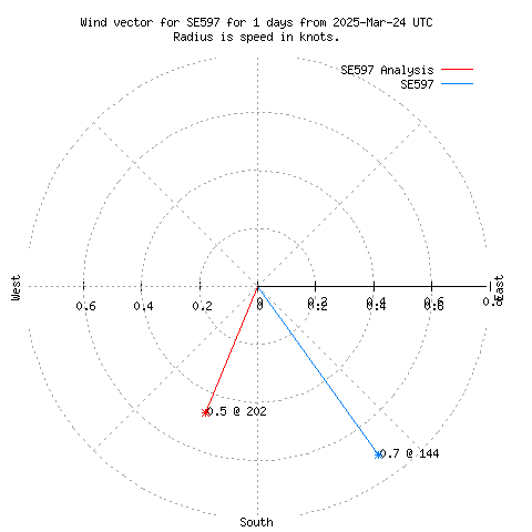 Wind vector chart