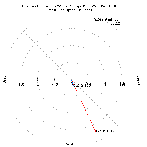 Wind vector chart