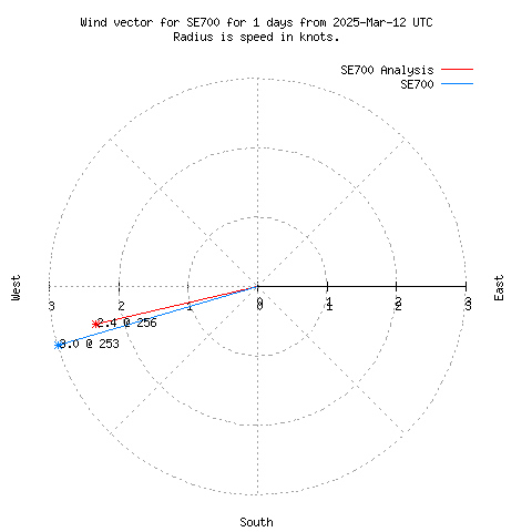 Wind vector chart