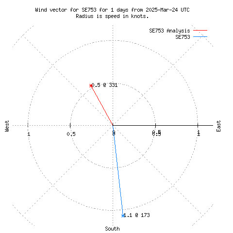 Wind vector chart