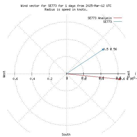 Wind vector chart