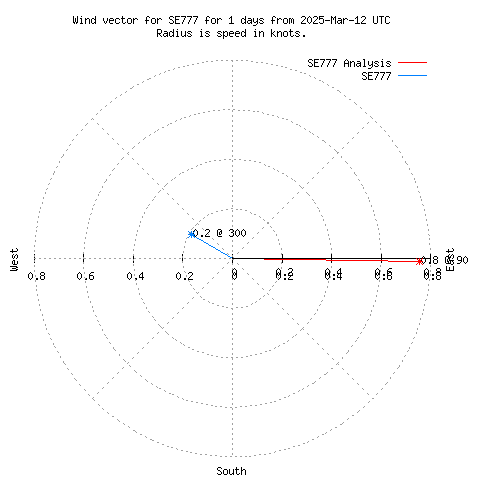 Wind vector chart