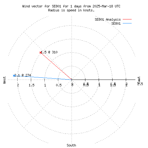 Wind vector chart