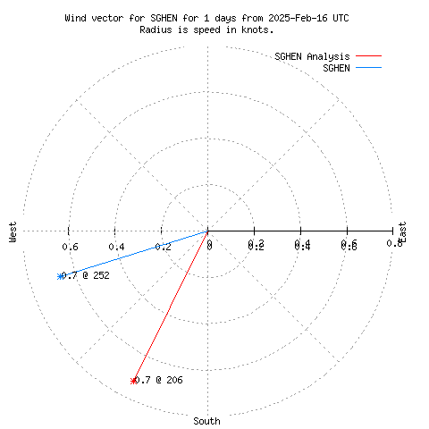 Wind vector chart