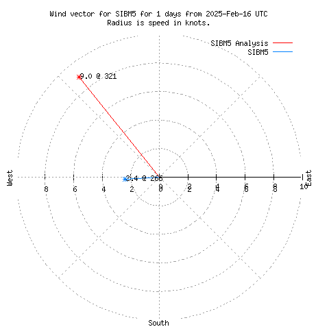 Wind vector chart