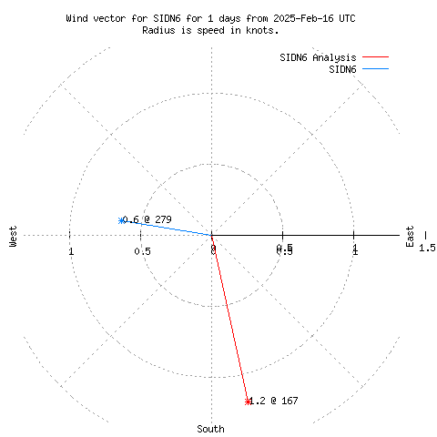 Wind vector chart