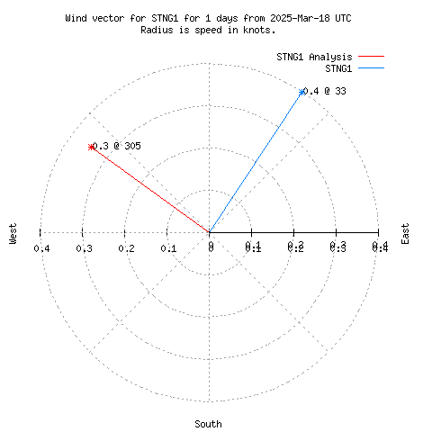 Wind vector chart