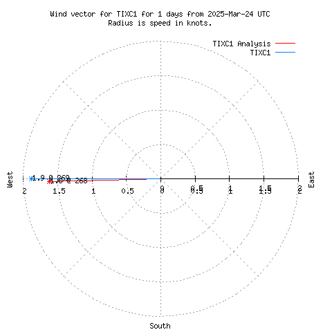 Wind vector chart