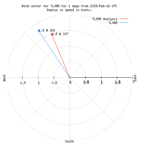 Wind vector chart