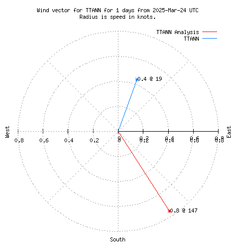 Wind vector chart