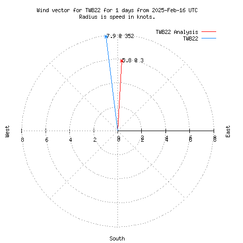 Wind vector chart