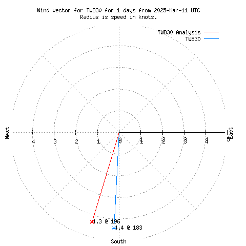 Wind vector chart