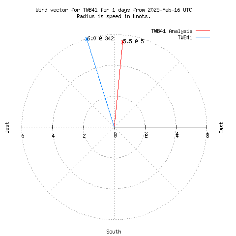 Wind vector chart