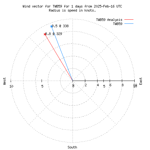 Wind vector chart