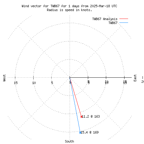 Wind vector chart