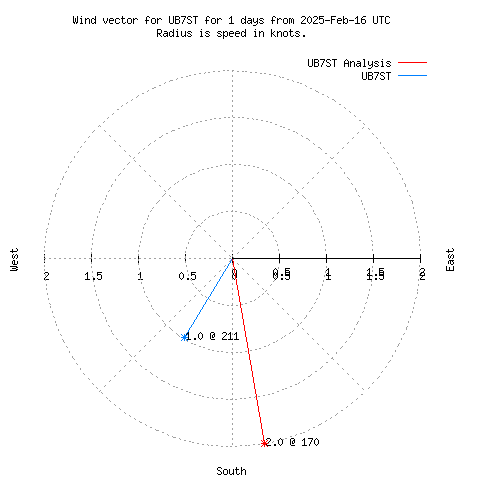 Wind vector chart