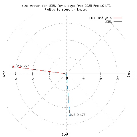 Wind vector chart