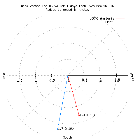 Wind vector chart