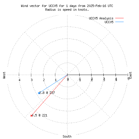 Wind vector chart