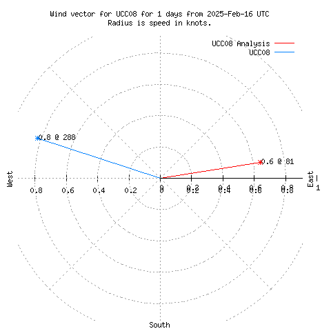 Wind vector chart