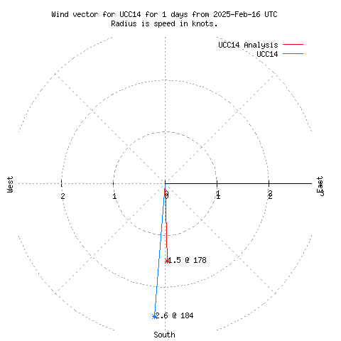 Wind vector chart