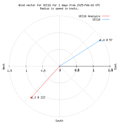 Wind vector chart