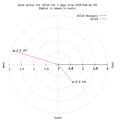 Wind vector chart