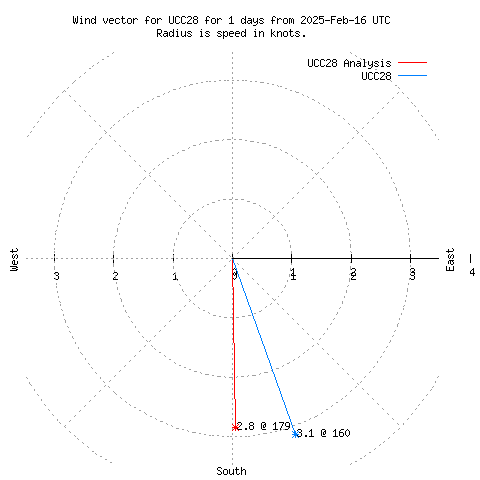 Wind vector chart