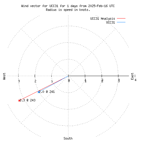 Wind vector chart