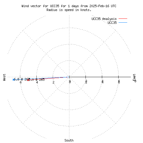 Wind vector chart