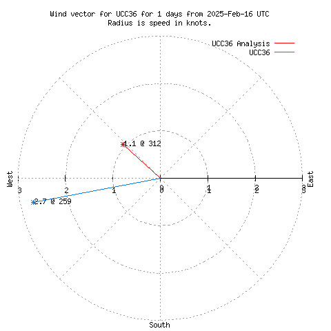 Wind vector chart