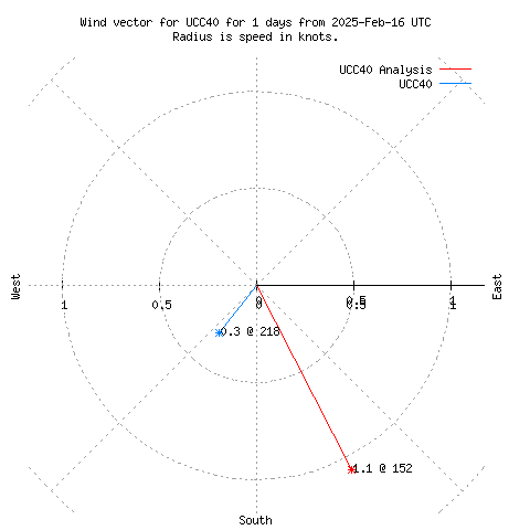 Wind vector chart