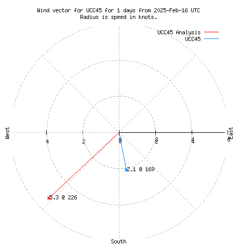 Wind vector chart