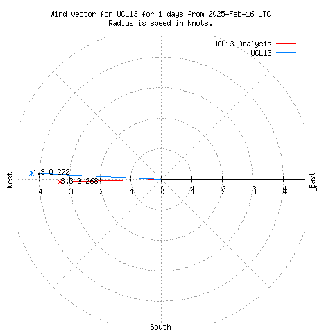 Wind vector chart