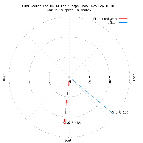 Wind vector chart