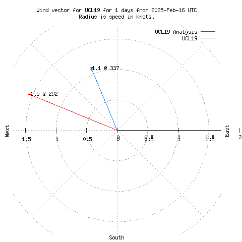 Wind vector chart