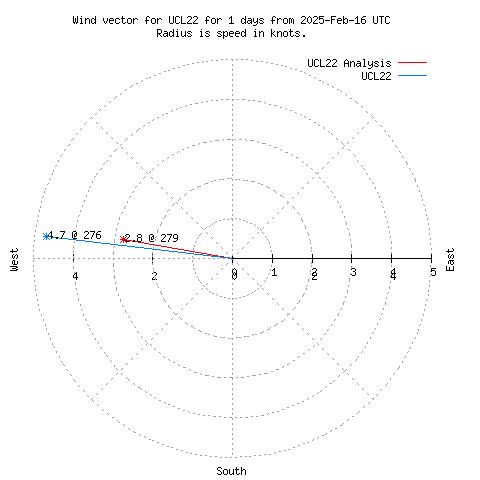 Wind vector chart