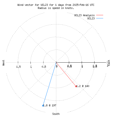 Wind vector chart