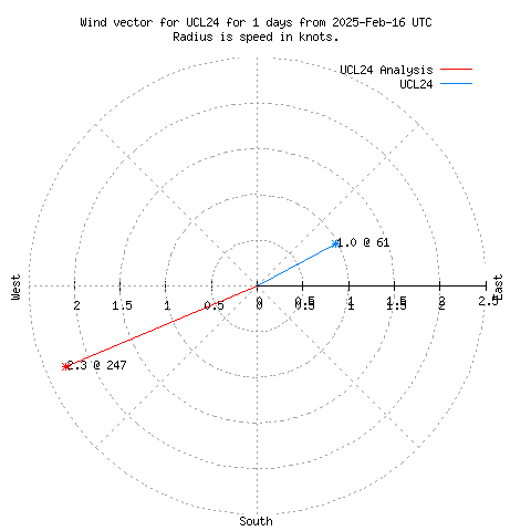 Wind vector chart